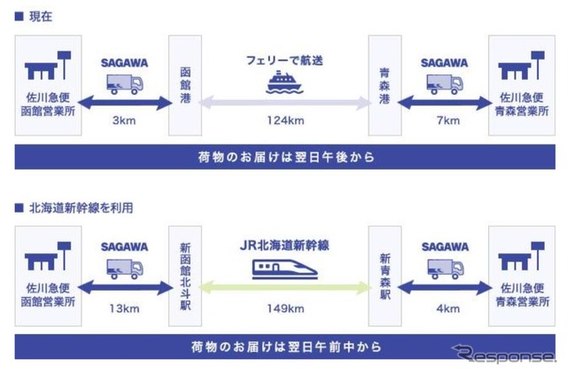 北海道新幹線における貨客混載輸送。フェリーを利用する行程を新幹線に置き換えて、速達性を高める。