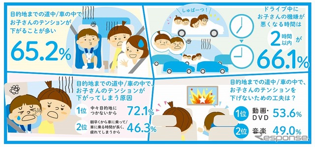 家族でのおでかけ前とドライブ中における子どものテンションや機嫌の変化