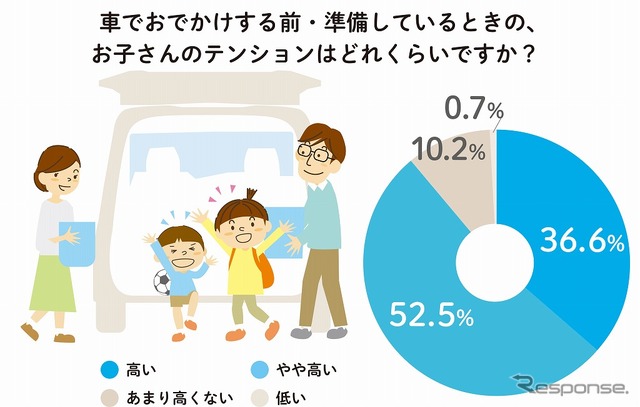 車でおでかけする前・準備しているときの子どものテンション