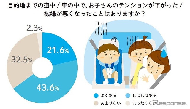 目的地までの道中・車の中で子どものテンションが下がってしまった体験