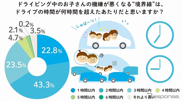 子どもの機嫌が悪くなるのはドライブ開始から何時間を超えたあたりか