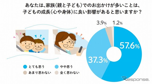 家族でのおでかけが多いことは子どもの成長に良い影響があると思うか