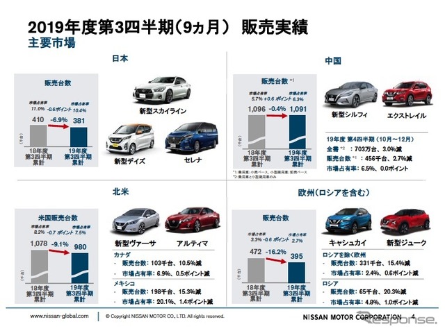 日産自動車の主要市場販売実績
