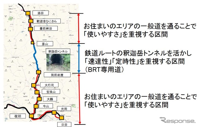 JR九州が提案しているBRTの運行方式。彦山～筑前岩屋間では釈迦岳トンネルを活かしたBRT専用道とする。