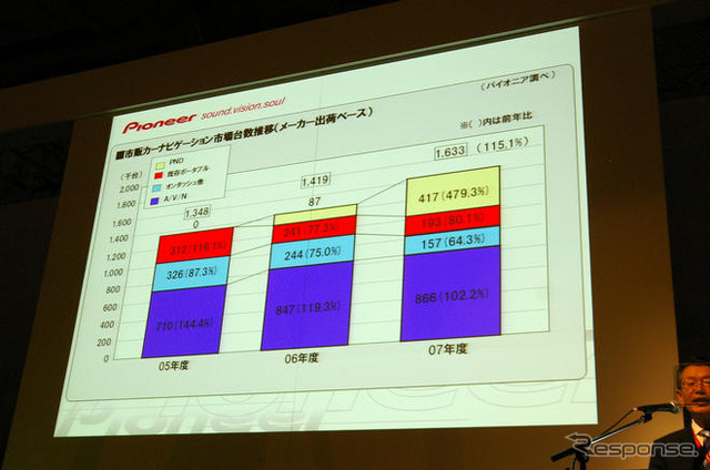 パイオニア エアーナビ 新製品発売…通信型PND