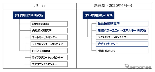本田技術研究所 組織運営体制の変更