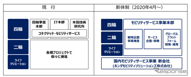 コネクテッド・モビリティサービス領域 事業運営体制の変更