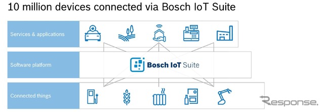 ボッシュのオープンIoTプラットフォーム「Bosch IoT Suite」のイメージ