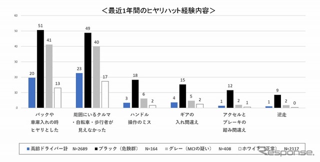 最近1年のヒヤリハット体験