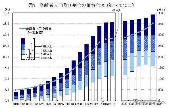 総務省統計局「統計からみた我が国の高齢者」令和元年9月15日