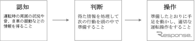 自動車の運転は「認知・判断・操作」の連続