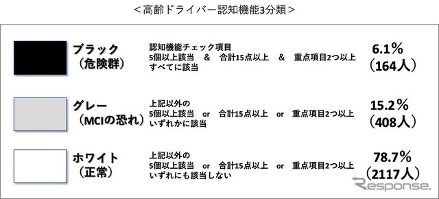 高齢ドライバー認知機能3分類