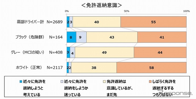 免許返納意識