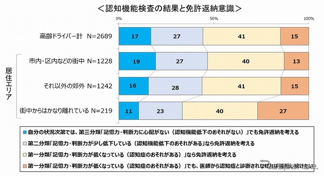 認知機能検査の結果と免許返納意識