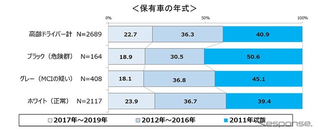 保有車の年式