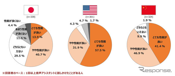 めて音声アシスタントを使ったときの性能に対する印象