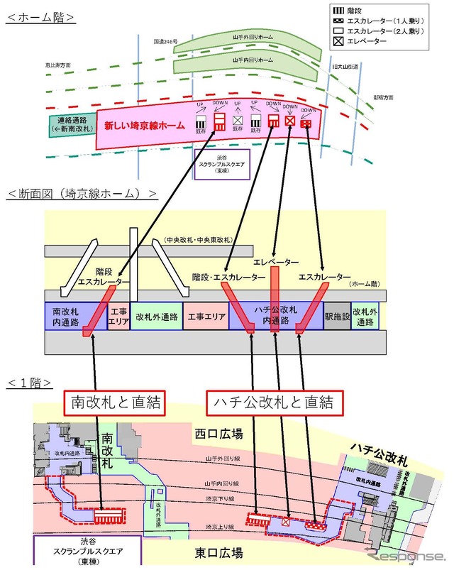 埼京線ホーム移設後の各改札との連絡図。恵比寿方にある新南改札へは、現埼京線ホームの跡に設けられる連絡通路を利用することになる。