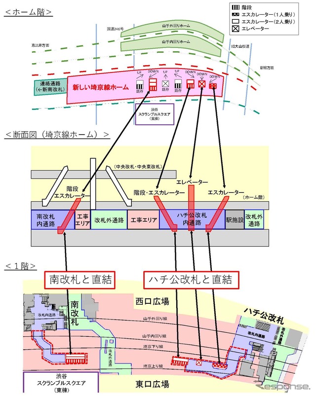 埼京線ホーム移設後の各改札との連絡図。恵比寿方にある新南改札へは、現埼京線ホームの跡に設けられる連絡通路を利用することになる。