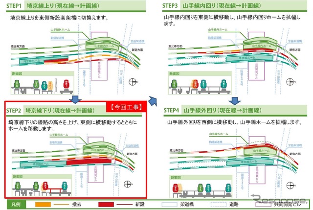 埼京線ホーム移設や山手線ホーム改良に伴なう渋谷駅の線路切換工事の概要。第2段階（STEP2）に当たる今回の工事では、埼京線ホームが山手線ホームと並列となり、離れ小島的不便さが解消される。
