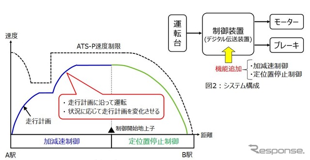 自動運転の際の速度制御のイメージ。