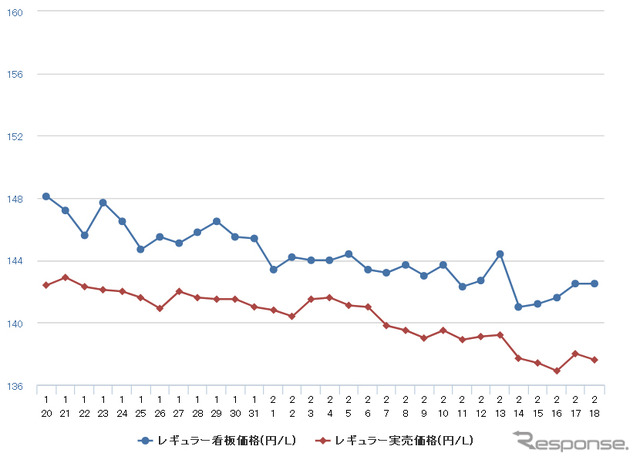 レギュラーガソリン実売価格（「e燃費」調べ）
