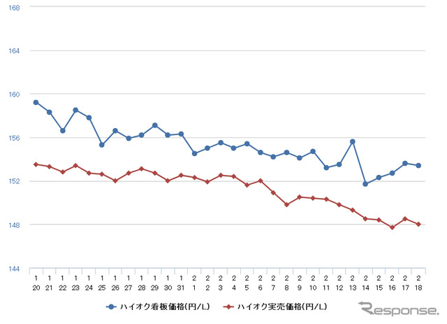 ハイオクガソリン実売価格（「e燃費」調べ）