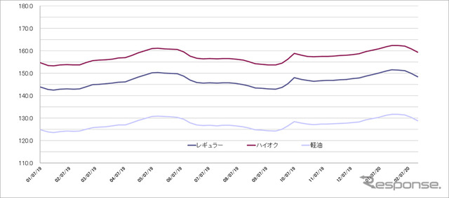 給油所のガソリン小売価格推移（資源エネルギー庁の発表をもとにレスポンス編集部でグラフ作成
