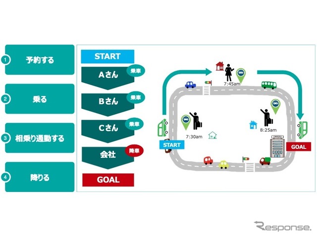 デマンド交通を利用した相乗り通勤実証実験のイメージ