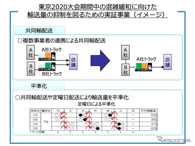 東京2020大会期間中の交通量抑制・分散を目的にした実証事業の概要