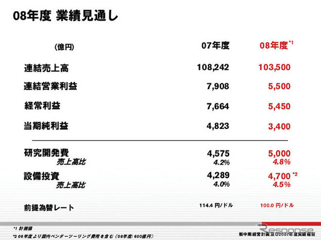 日産、今期純利益は3割減の3400億円を予想