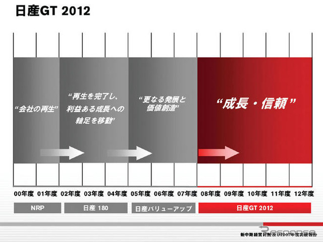 『日産GT2012』…成長と信頼
