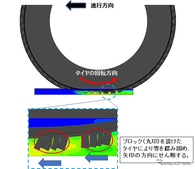 トラクション付与時のサイプ変形