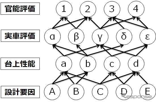 タイヤの設計仕様とタイヤ性能の階層構造（概念図）