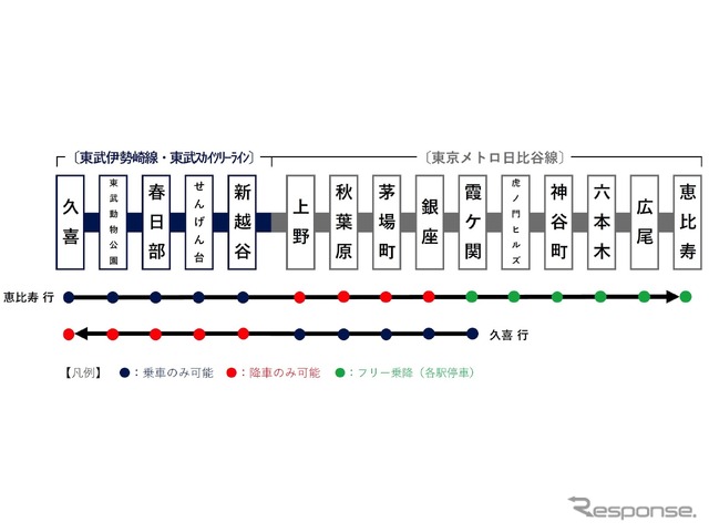 『THライナー』の停車駅。東武線内は上りが乗車のみ、下りが降車のみ。日比谷線内は上りが降車のみ（霞ヶ関～恵比寿間を除く）、下りが乗車のみとなる。