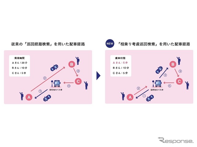 従来の巡回経路検索を用いた配車経路と、相乗り考慮巡回検索を用いた配車経路