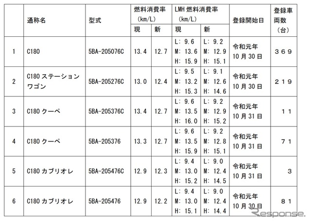 燃費を修正したメルセデス・ベンツの6型式