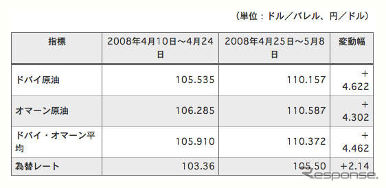 出光興産、ガソリン卸価格を値上げ---4月と比べて37.1円アップ