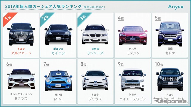 2019年個人間カーシェア人気車種ランキング