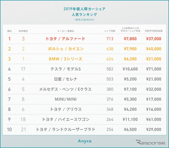 2019年個人間カーシェア人気車種ランキング