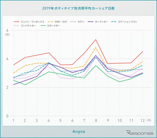 2019年ボディタイプ別の月別シェアランキング