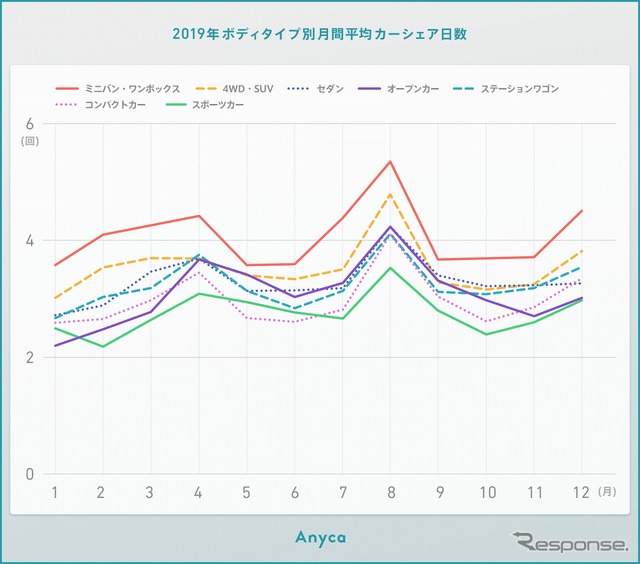 2019年ボディタイプ別の月別シェアランキング