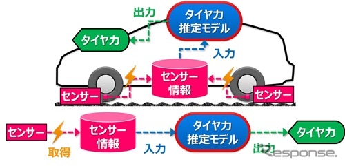 リアルタイムで「タイヤ力」を推定するTOYO TIREのタイヤセンシング技術