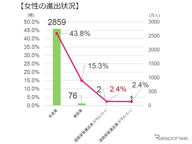 物流業界にも女性の力を。出典：国土交通省「物流を取り巻く現況について」から孫引き