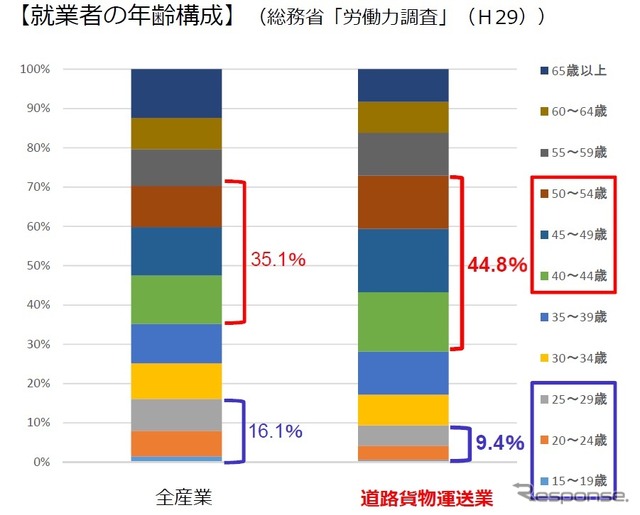 人手不足に悩む物流業界。出典：国土交通省「物流を取り巻く現況について」から孫引き