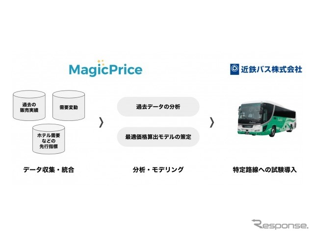 価格戦略サービス「MagicPrice」を近鉄バスの高速バスに試験導入