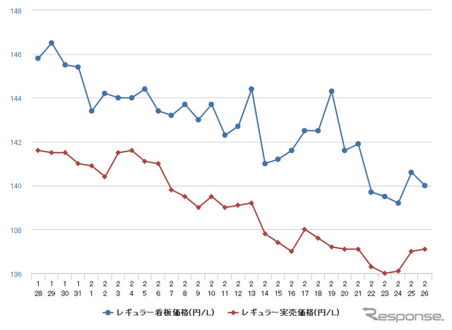 レギュラーガソリン実売価格（「e燃費」調べ）