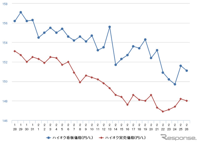 ハイオクガソリン実売価格（「e燃費」調べ）