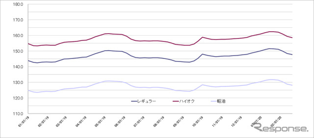 給油所のガソリン小売価格推移（資源エネルギー庁の発表をもとにレスポンス編集部でグラフ作成