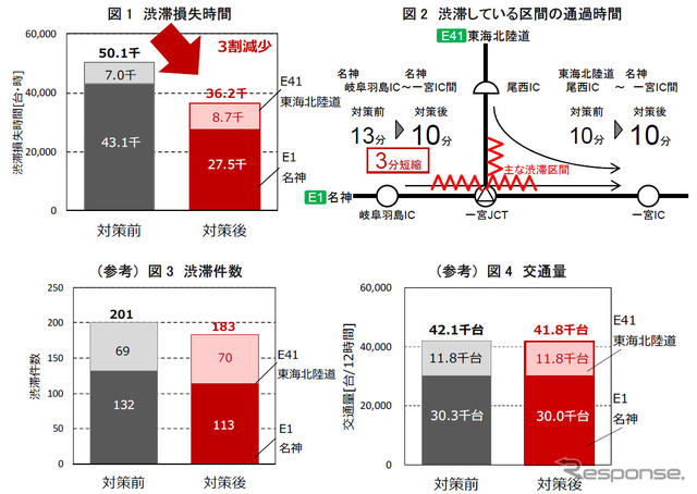 渋滞対策の効果