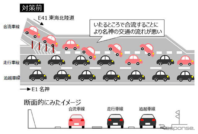 対策前：一宮JCTの交通状況